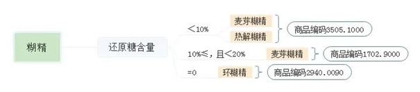 秋天的第一杯奶茶|糊精進(jìn)口清關(guān)申報(bào)稅號(hào)以及流程資料 糊精進(jìn)口清關(guān)
